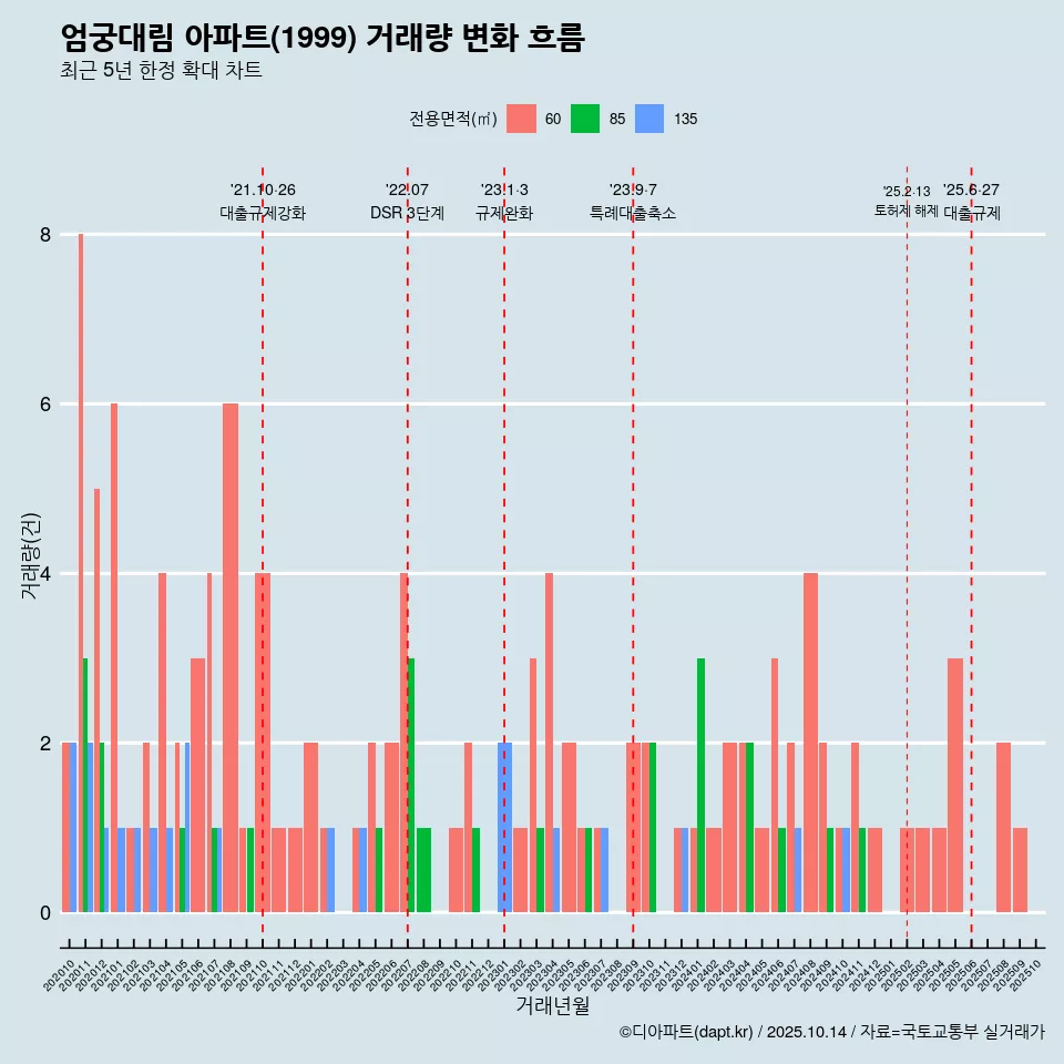 엄궁대림 아파트(1999) 거래량 변화 흐름