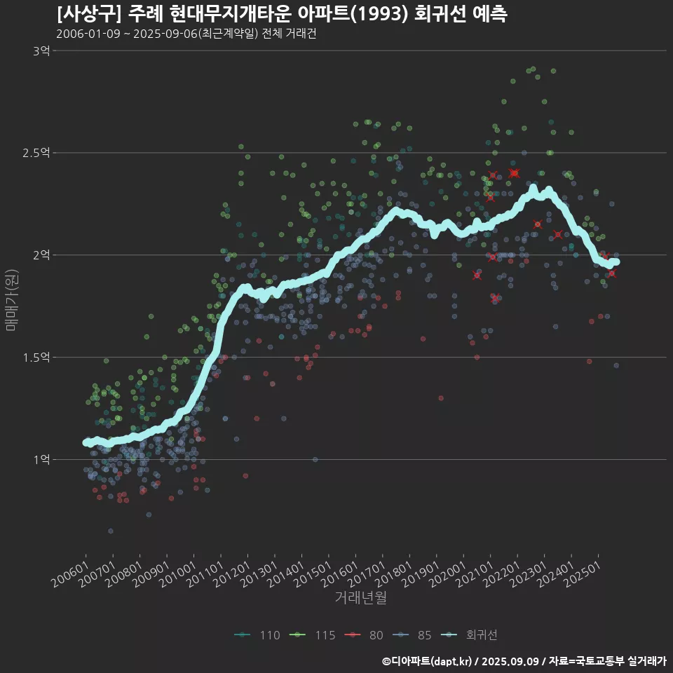[사상구] 주례 현대무지개타운 아파트(1993) 회귀선 예측