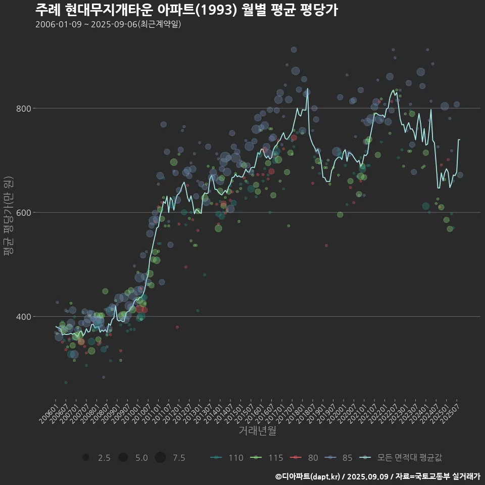 주례 현대무지개타운 아파트(1993) 월별 평균 평당가