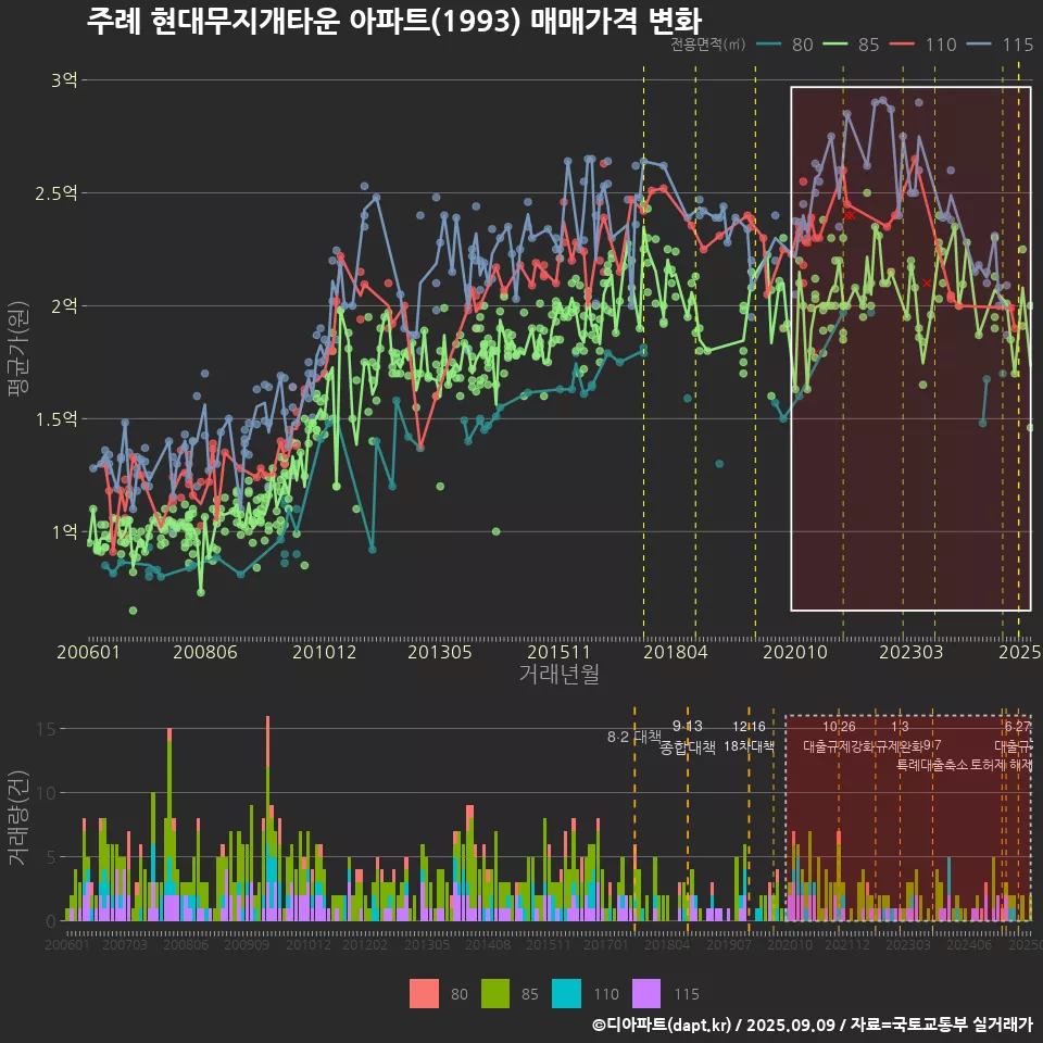 주례 현대무지개타운 아파트(1993) 매매가격 변화
