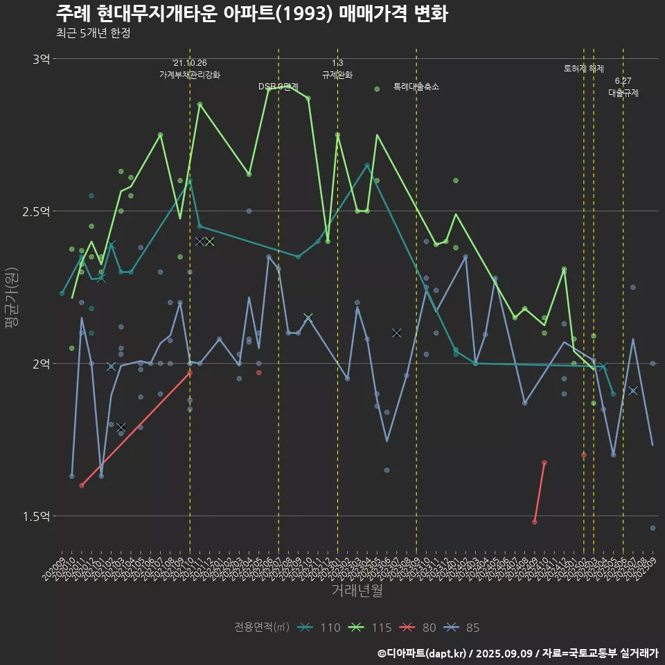 주례 현대무지개타운 아파트(1993) 매매가격 변화