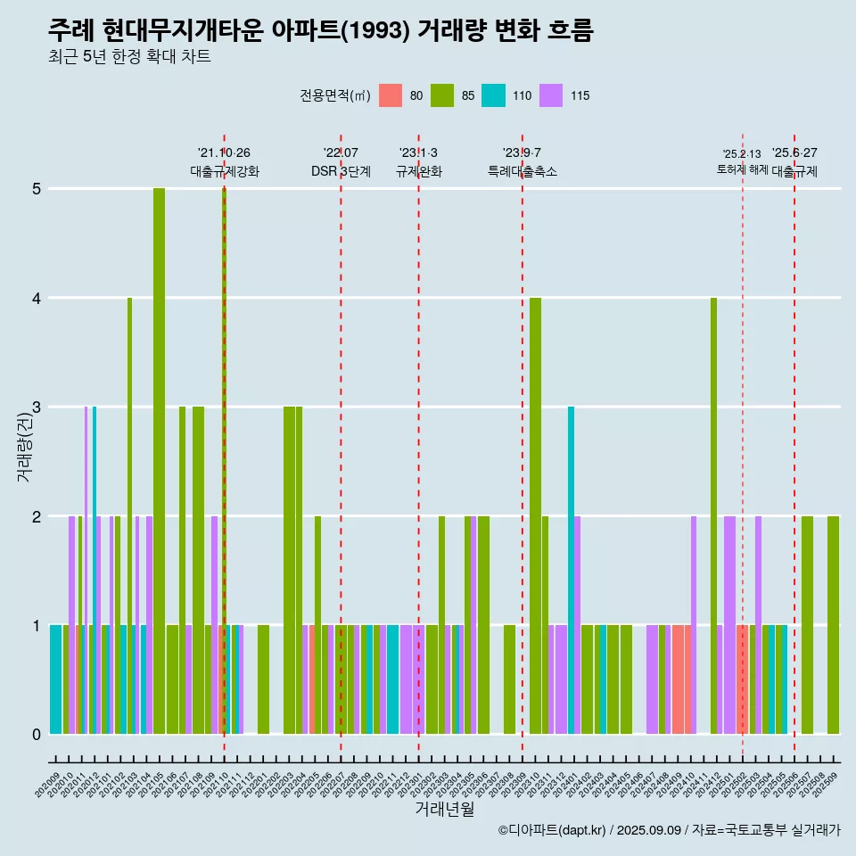 주례 현대무지개타운 아파트(1993) 거래량 변화 흐름