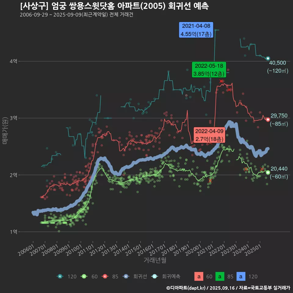 [사상구] 엄궁 쌍용스윗닷홈 아파트(2005) 회귀선 예측