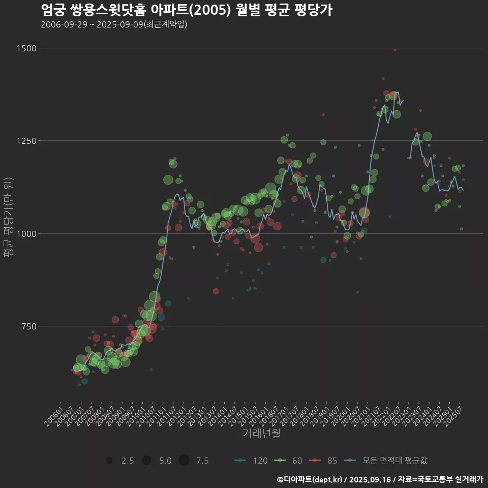 엄궁 쌍용스윗닷홈 아파트(2005) 월별 평균 평당가