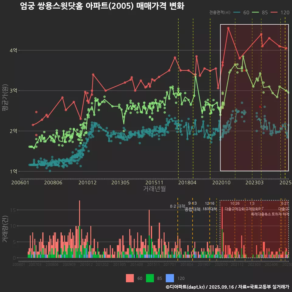 엄궁 쌍용스윗닷홈 아파트(2005) 매매가격 변화