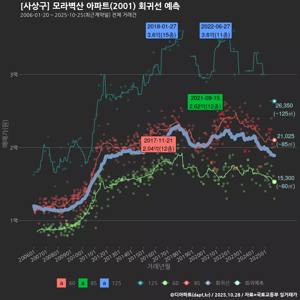 [사상구] 모라벽산 아파트(2001) 회귀선 예측