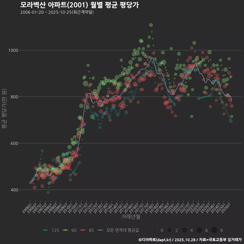 모라벽산 아파트(2001) 월별 평균 평당가
