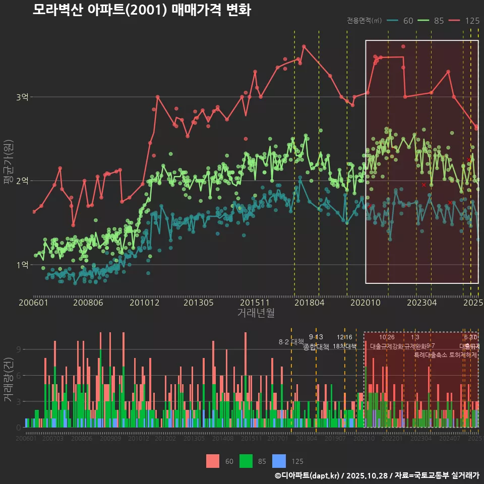 모라벽산 아파트(2001) 매매가격 변화