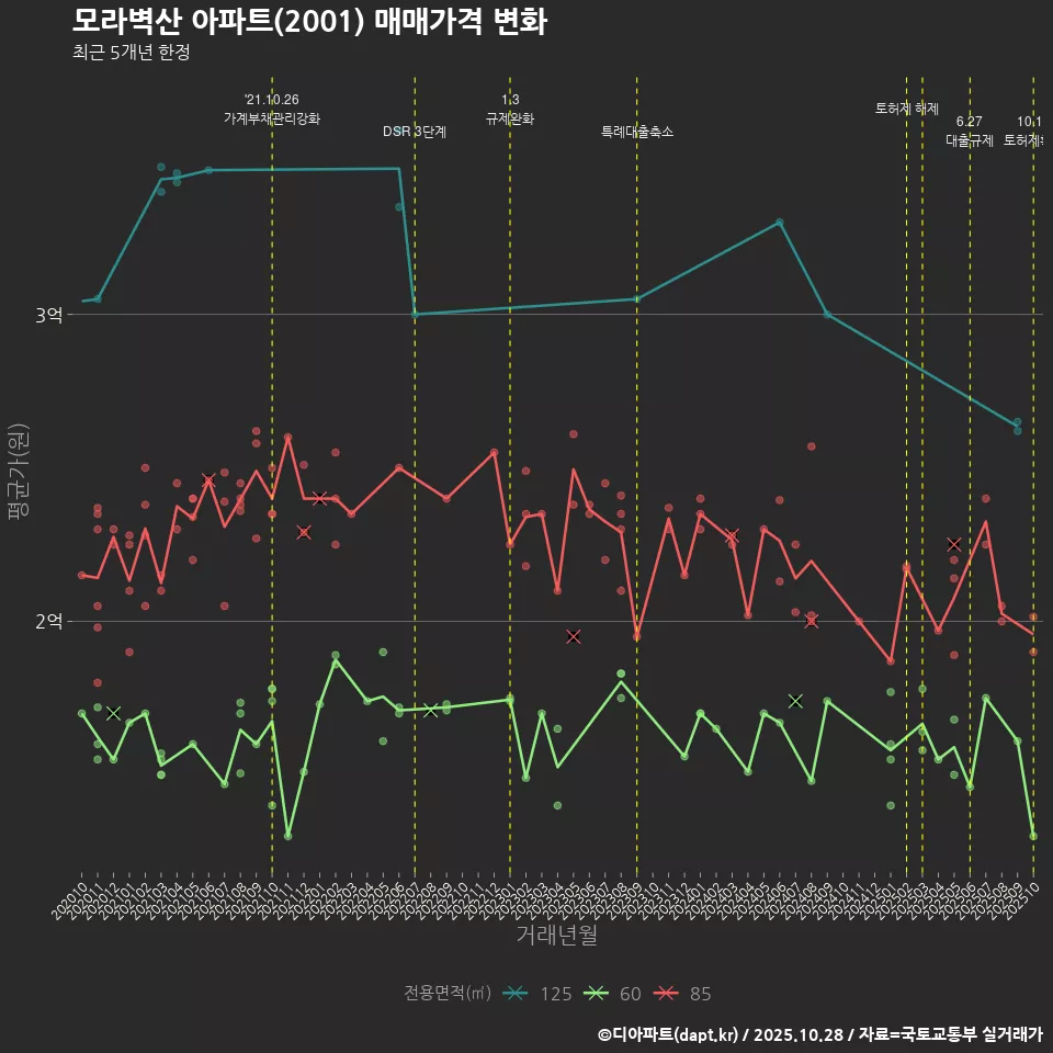 모라벽산 아파트(2001) 매매가격 변화