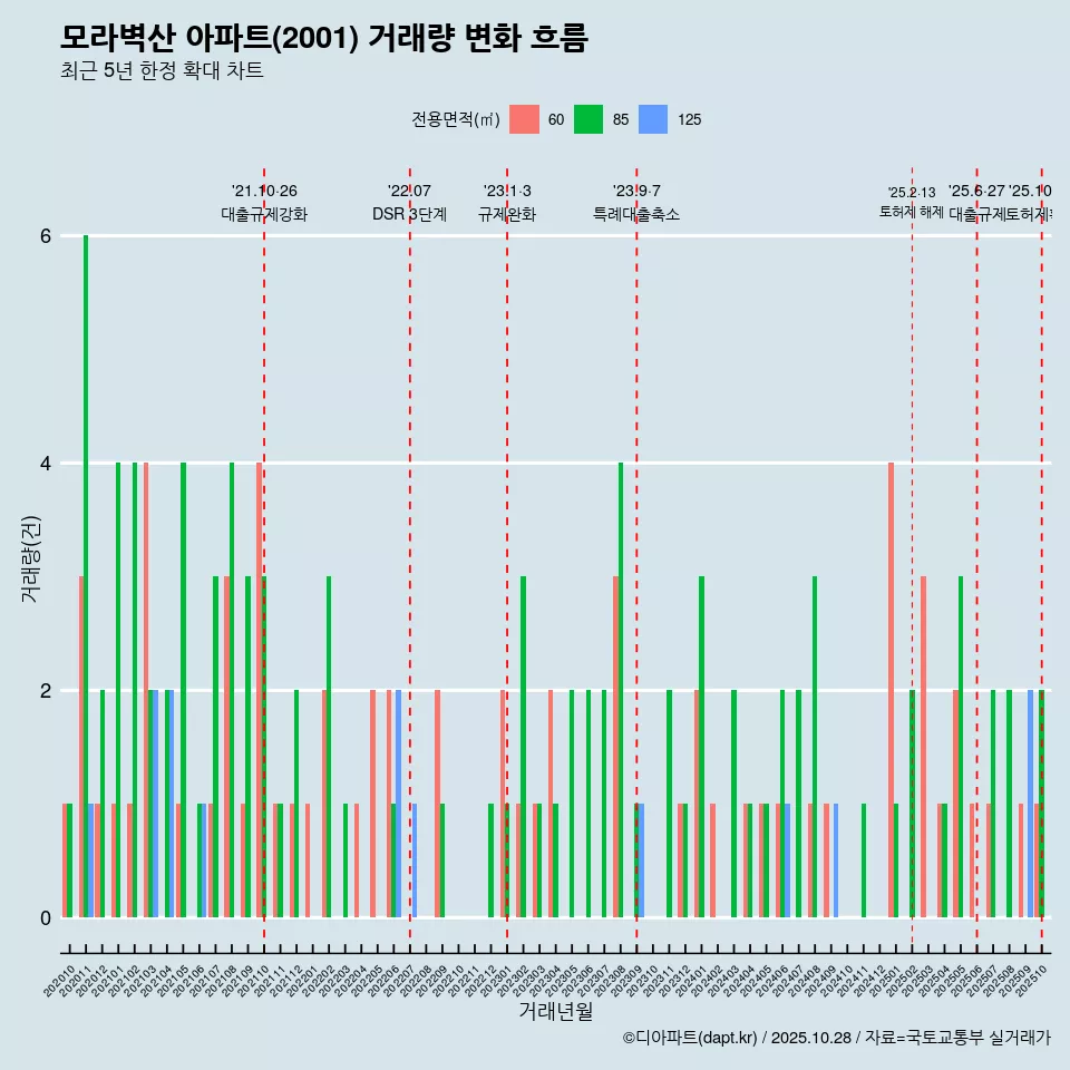 모라벽산 아파트(2001) 거래량 변화 흐름