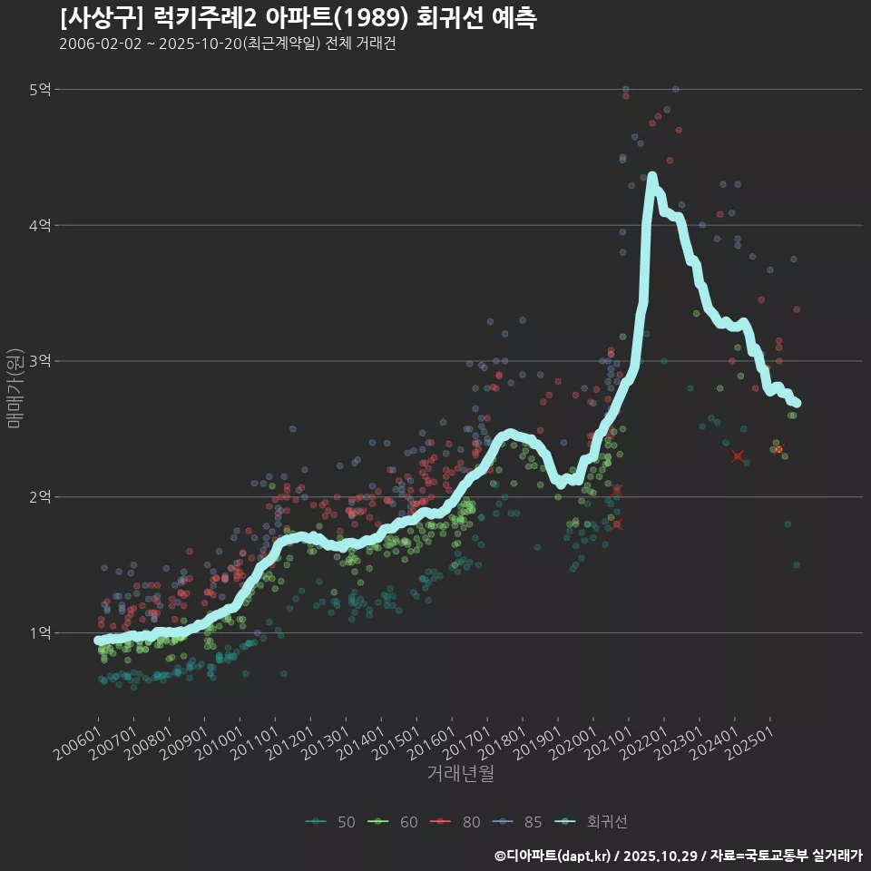 [사상구] 럭키주례2 아파트(1989) 회귀선 예측