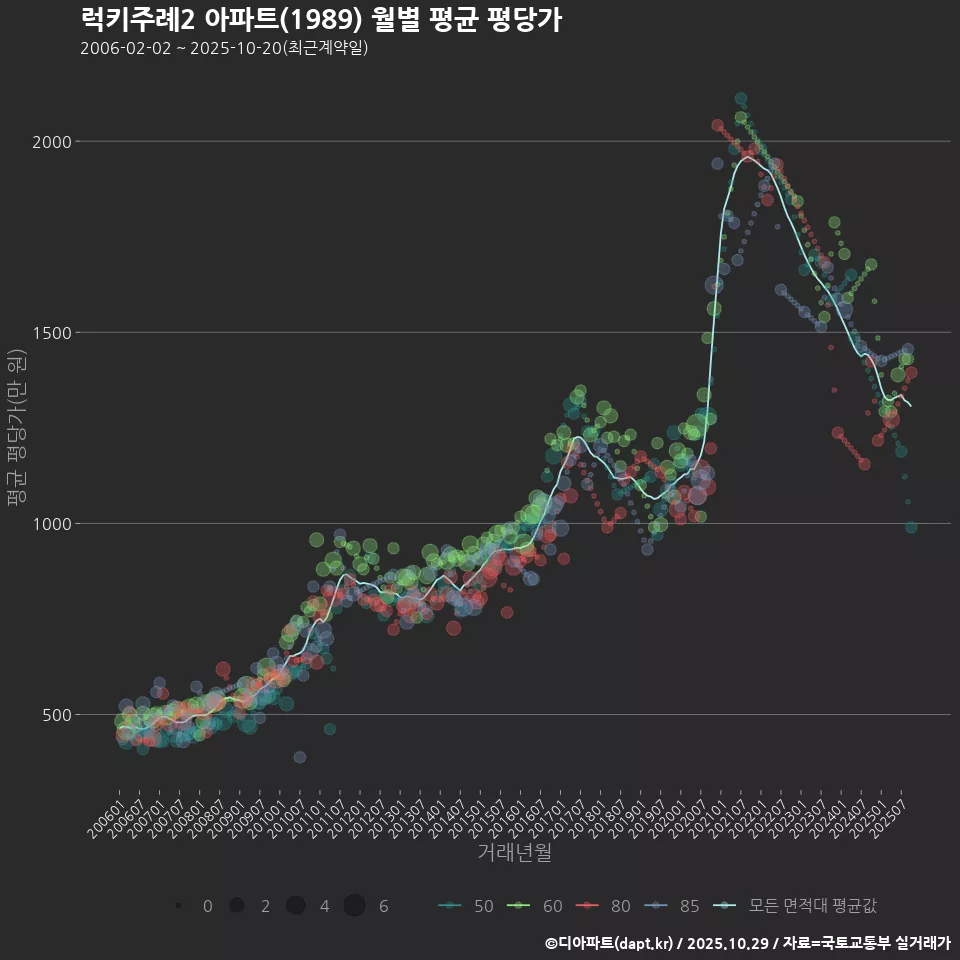 럭키주례2 아파트(1989) 월별 평균 평당가