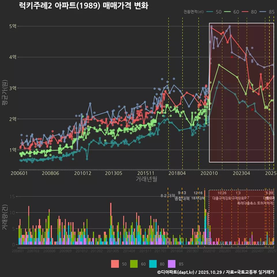 럭키주례2 아파트(1989) 매매가격 변화