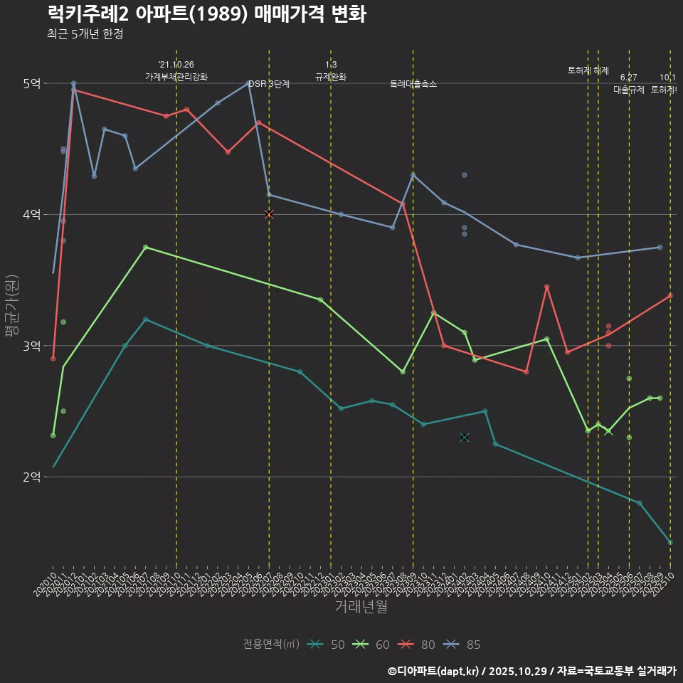 럭키주례2 아파트(1989) 매매가격 변화