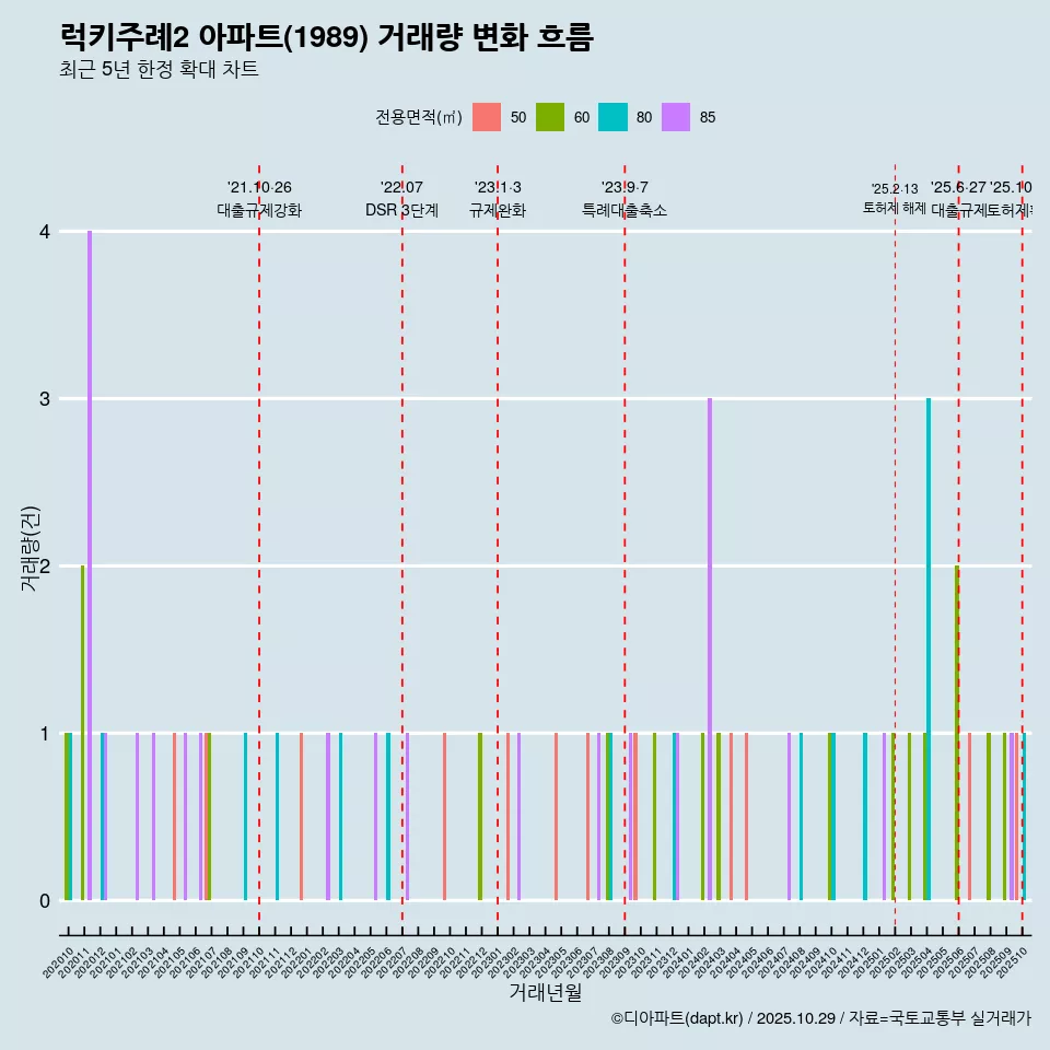 럭키주례2 아파트(1989) 거래량 변화 흐름