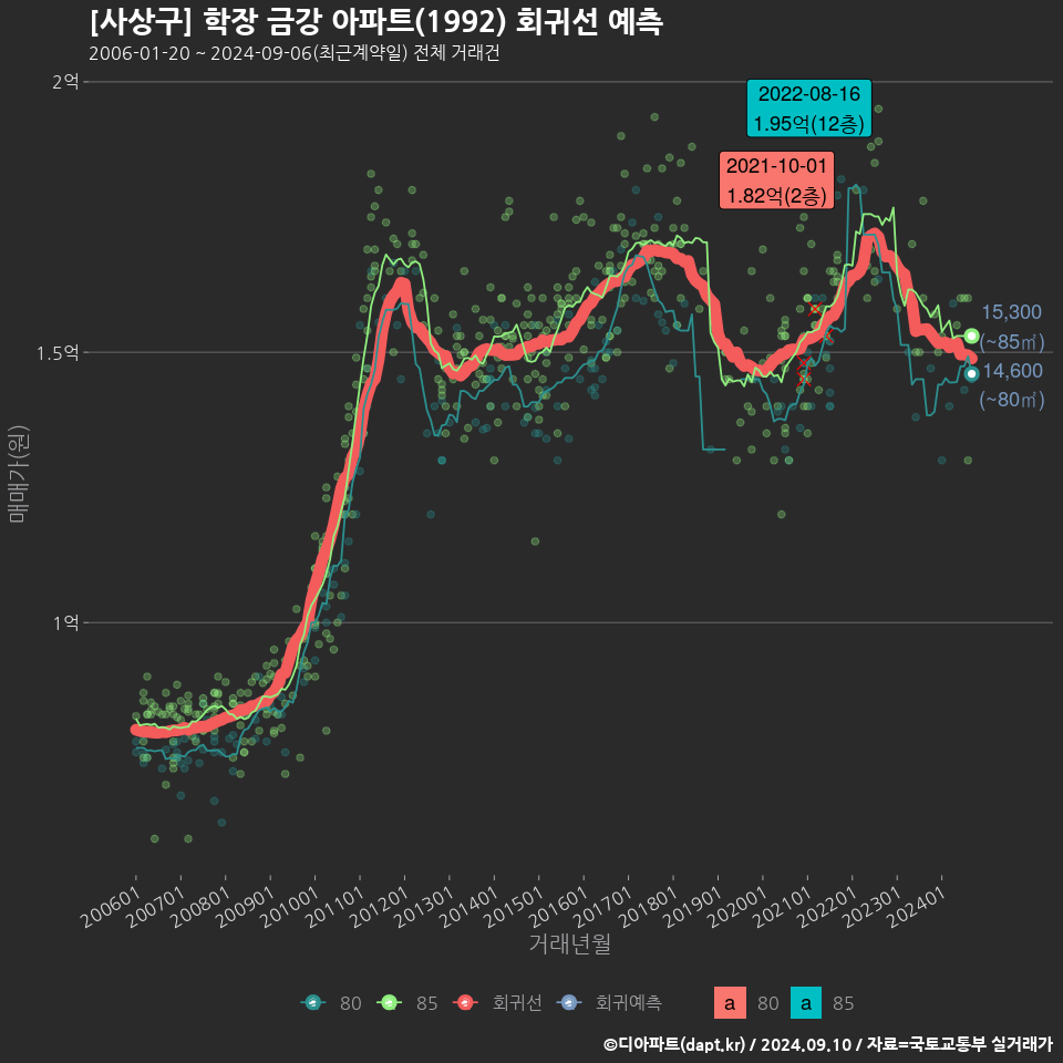 [사상구] 학장 금강 아파트(1992) 회귀선 예측