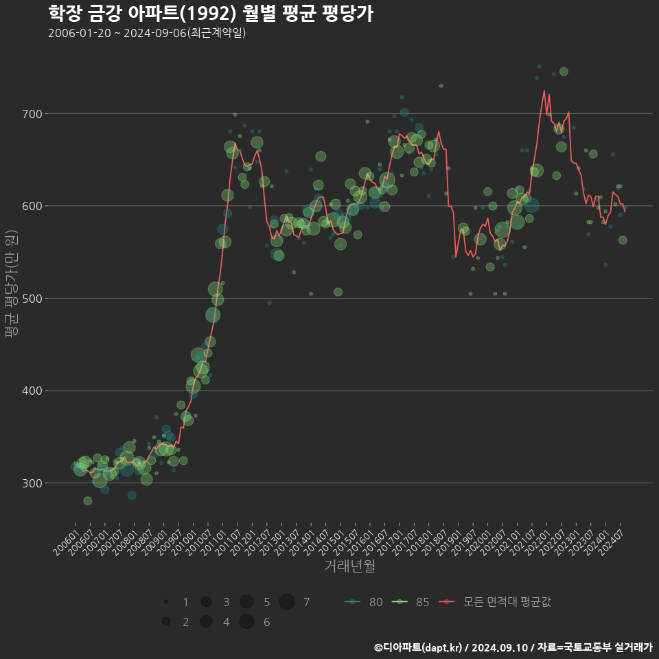 학장 금강 아파트(1992) 월별 평균 평당가