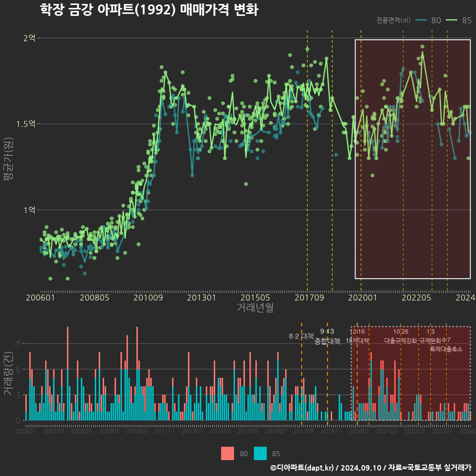 학장 금강 아파트(1992) 매매가격 변화