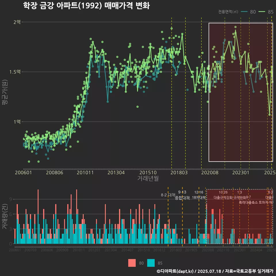 학장 금강 아파트(1992) 매매가격 변화