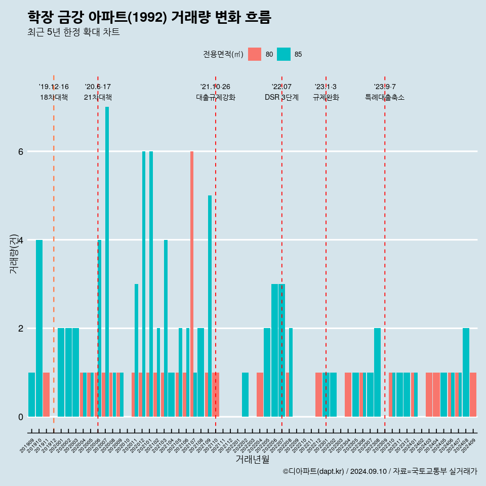 학장 금강 아파트(1992) 거래량 변화 흐름