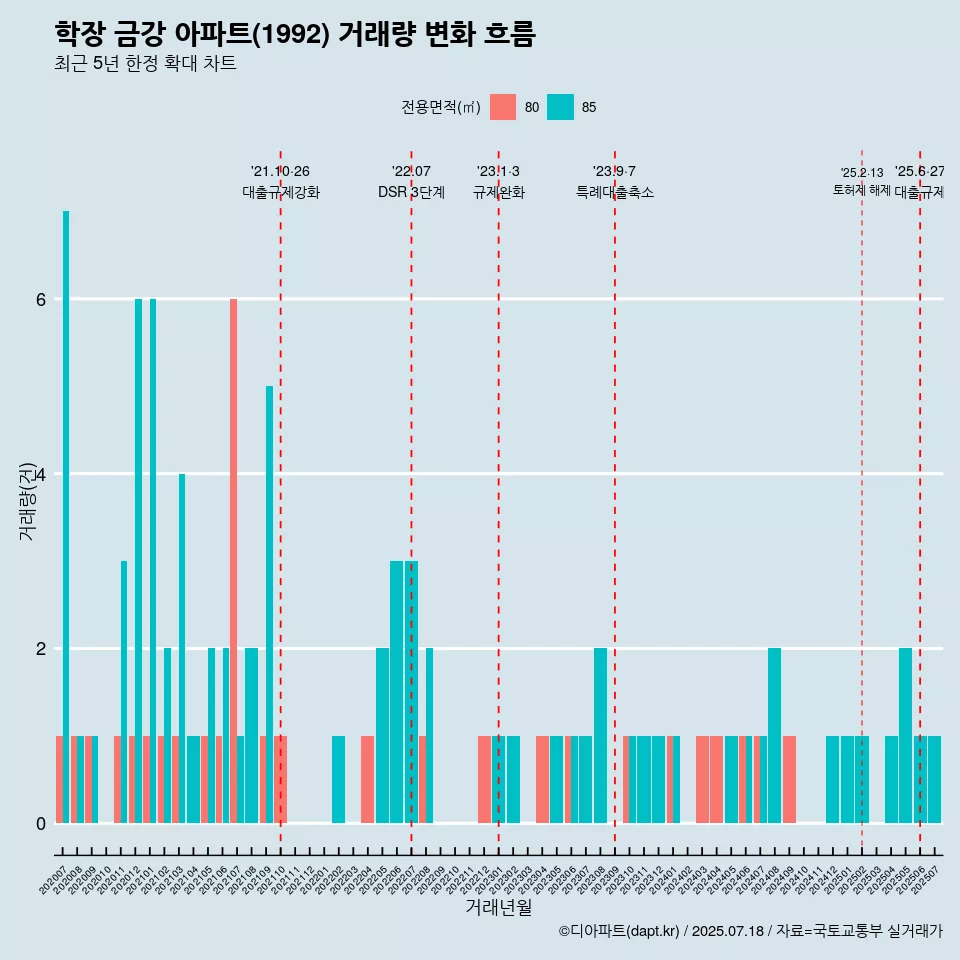 학장 금강 아파트(1992) 거래량 변화 흐름