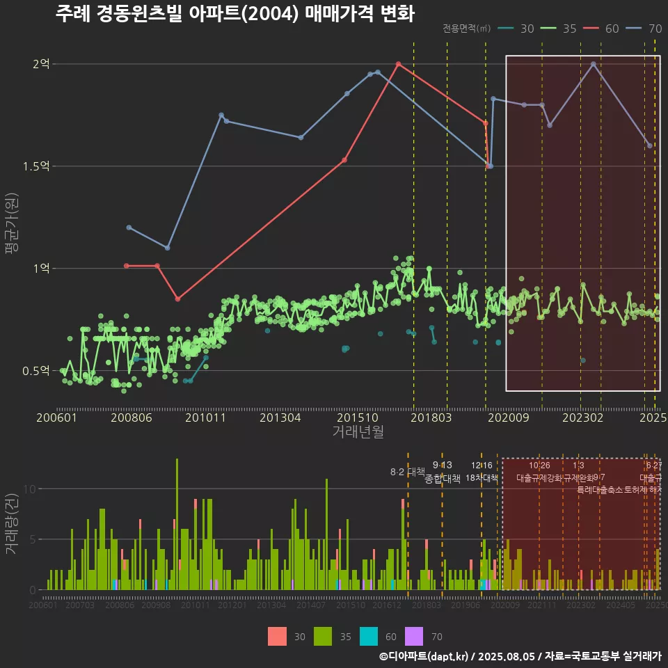주례 경동윈츠빌 아파트(2004) 매매가격 변화