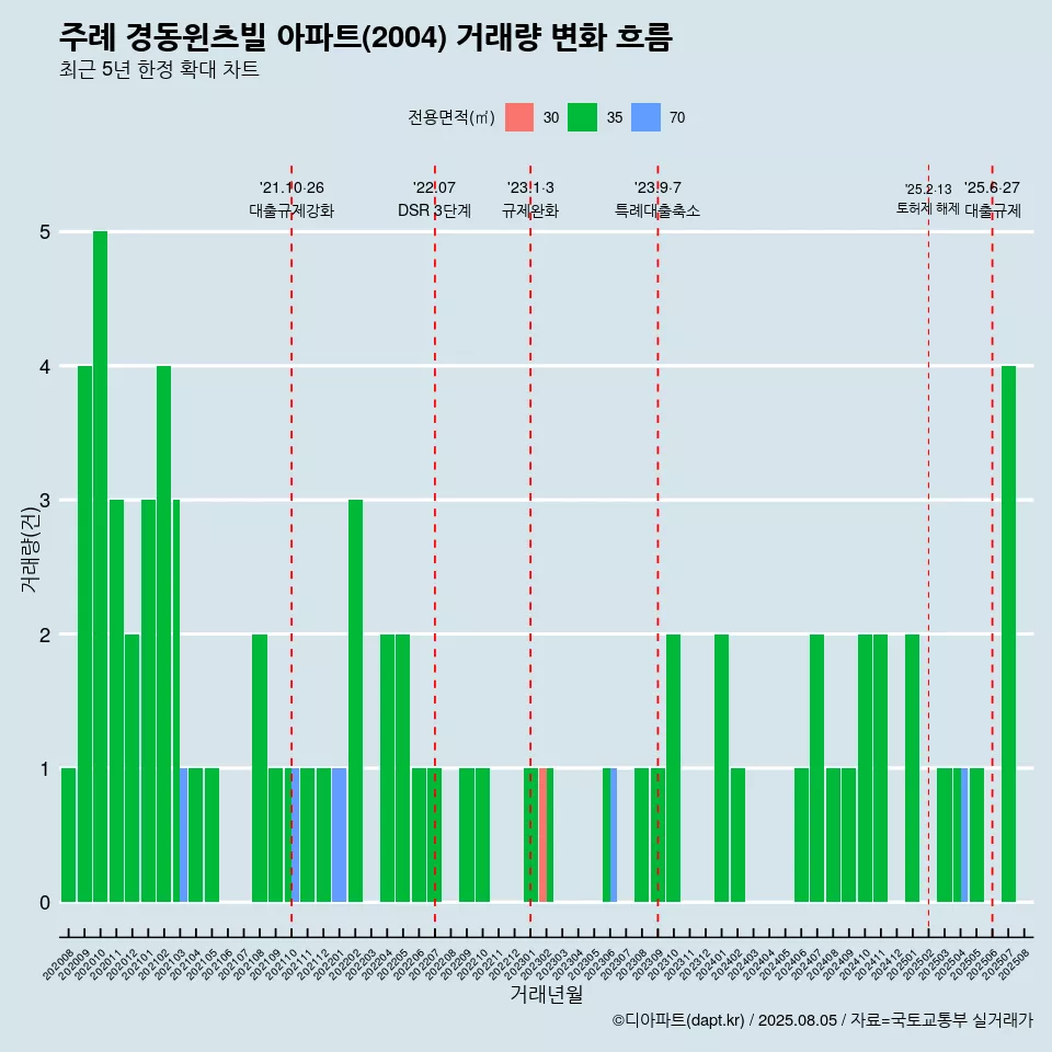 주례 경동윈츠빌 아파트(2004) 거래량 변화 흐름