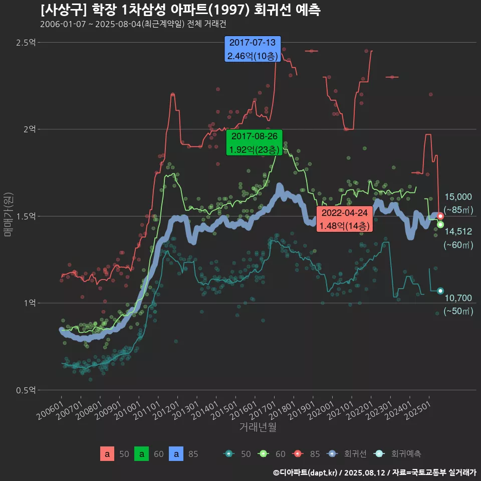 [사상구] 학장 1차삼성 아파트(1997) 회귀선 예측