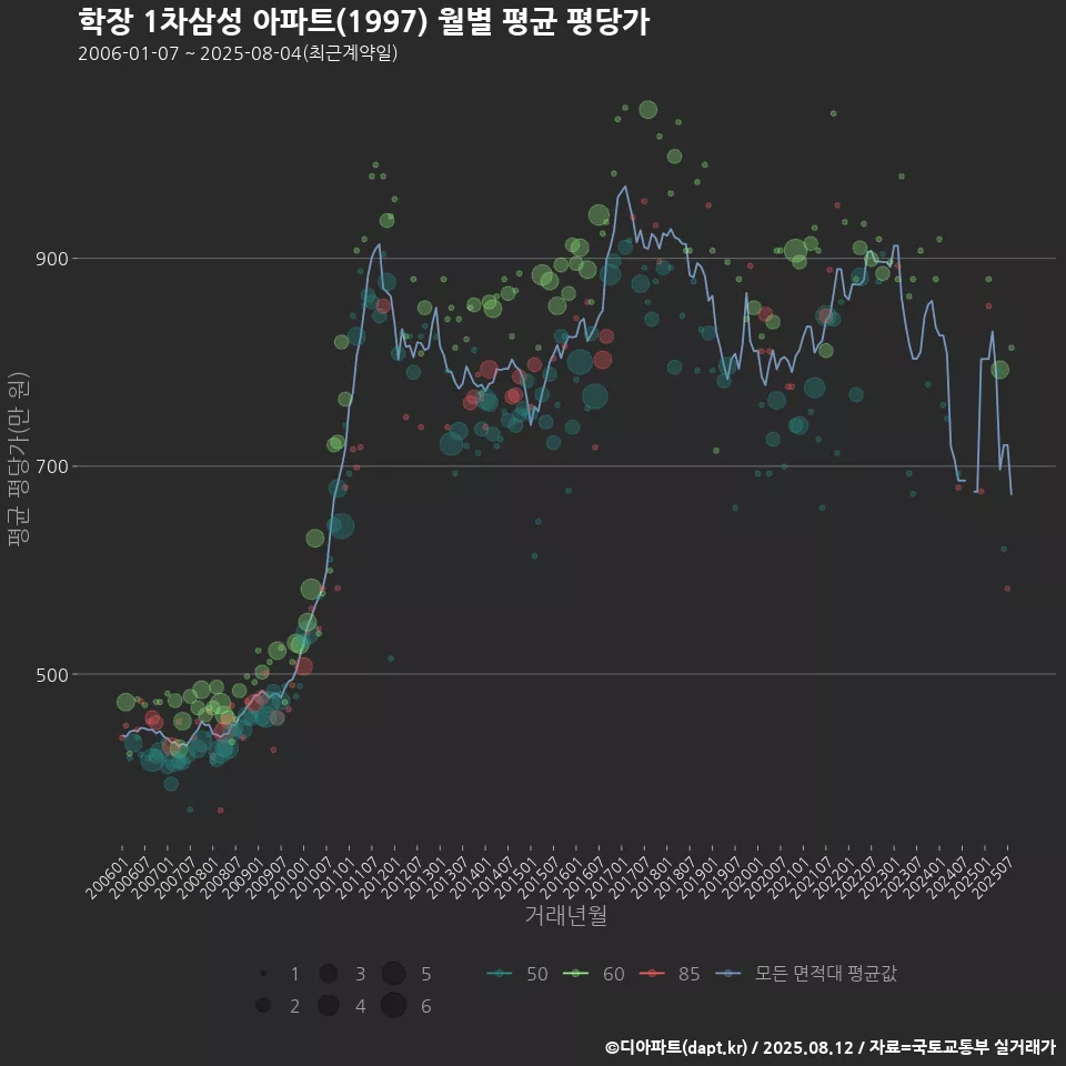 학장 1차삼성 아파트(1997) 월별 평균 평당가