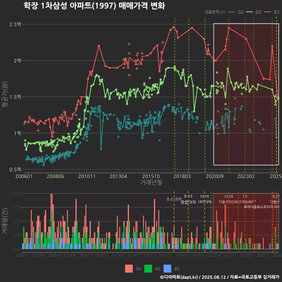 학장 1차삼성 아파트(1997) 매매가격 변화