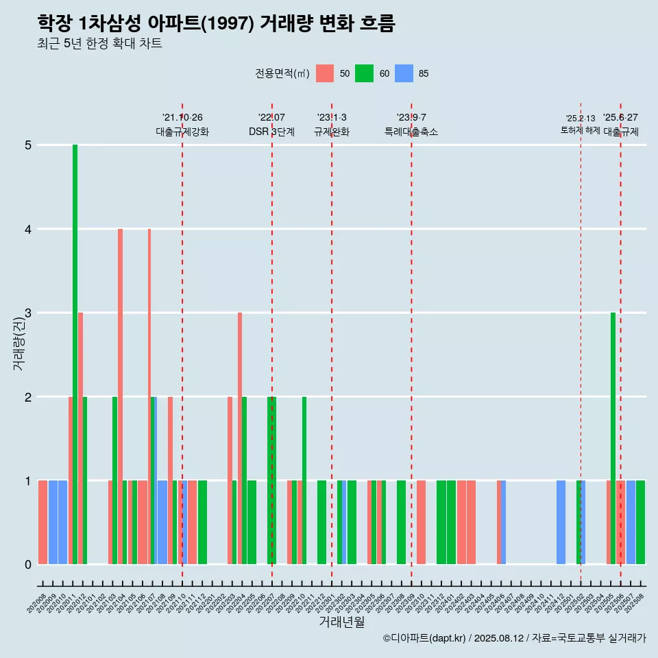 학장 1차삼성 아파트(1997) 거래량 변화 흐름