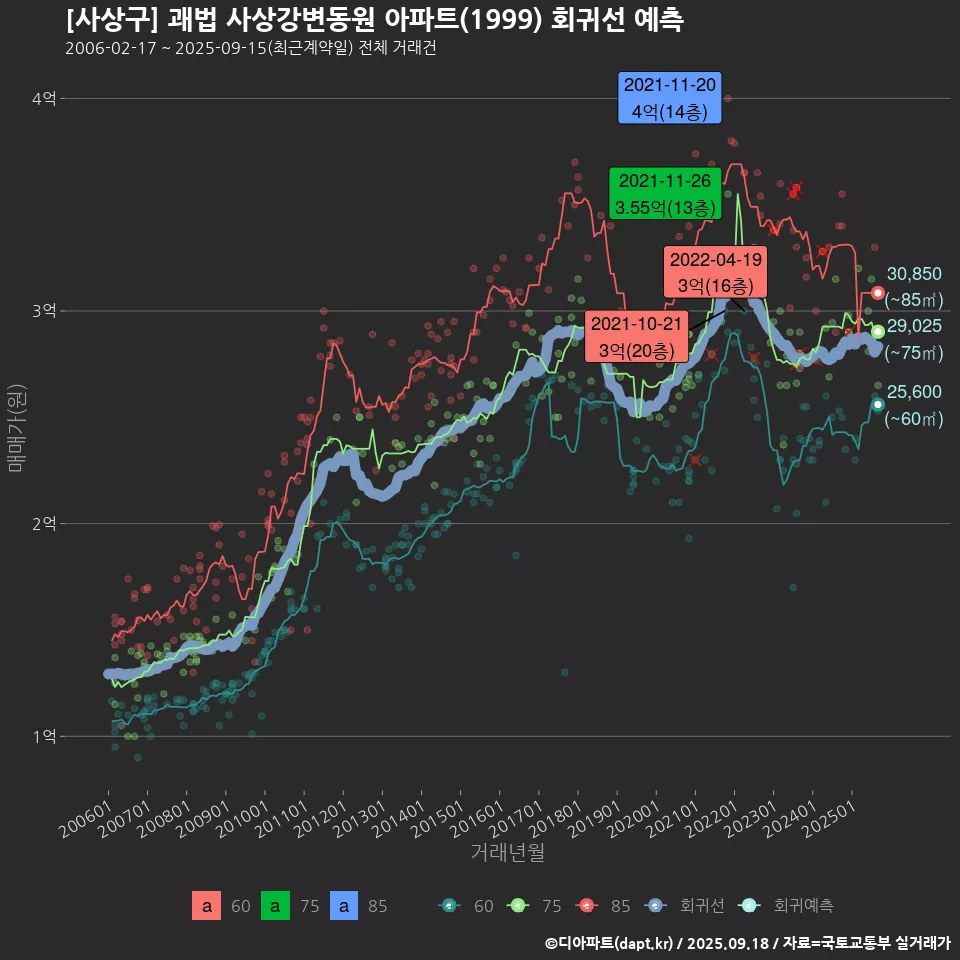 [사상구] 괘법 사상강변동원 아파트(1999) 회귀선 예측