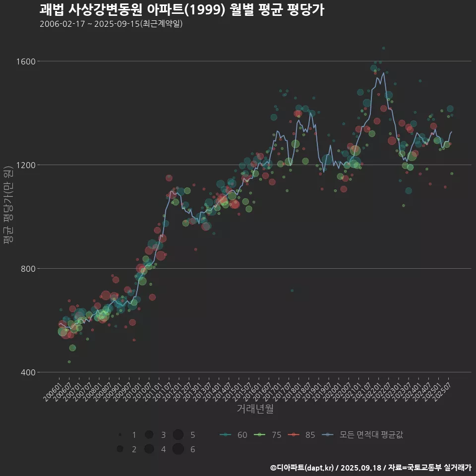 괘법 사상강변동원 아파트(1999) 월별 평균 평당가