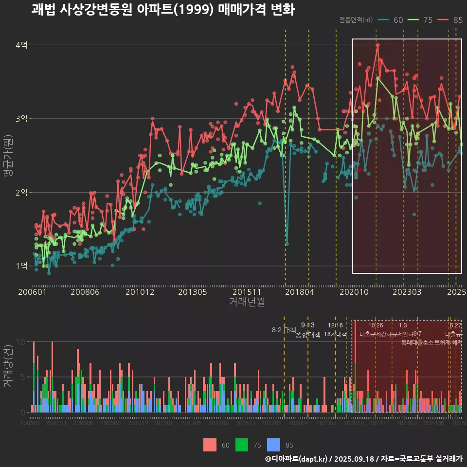 괘법 사상강변동원 아파트(1999) 매매가격 변화