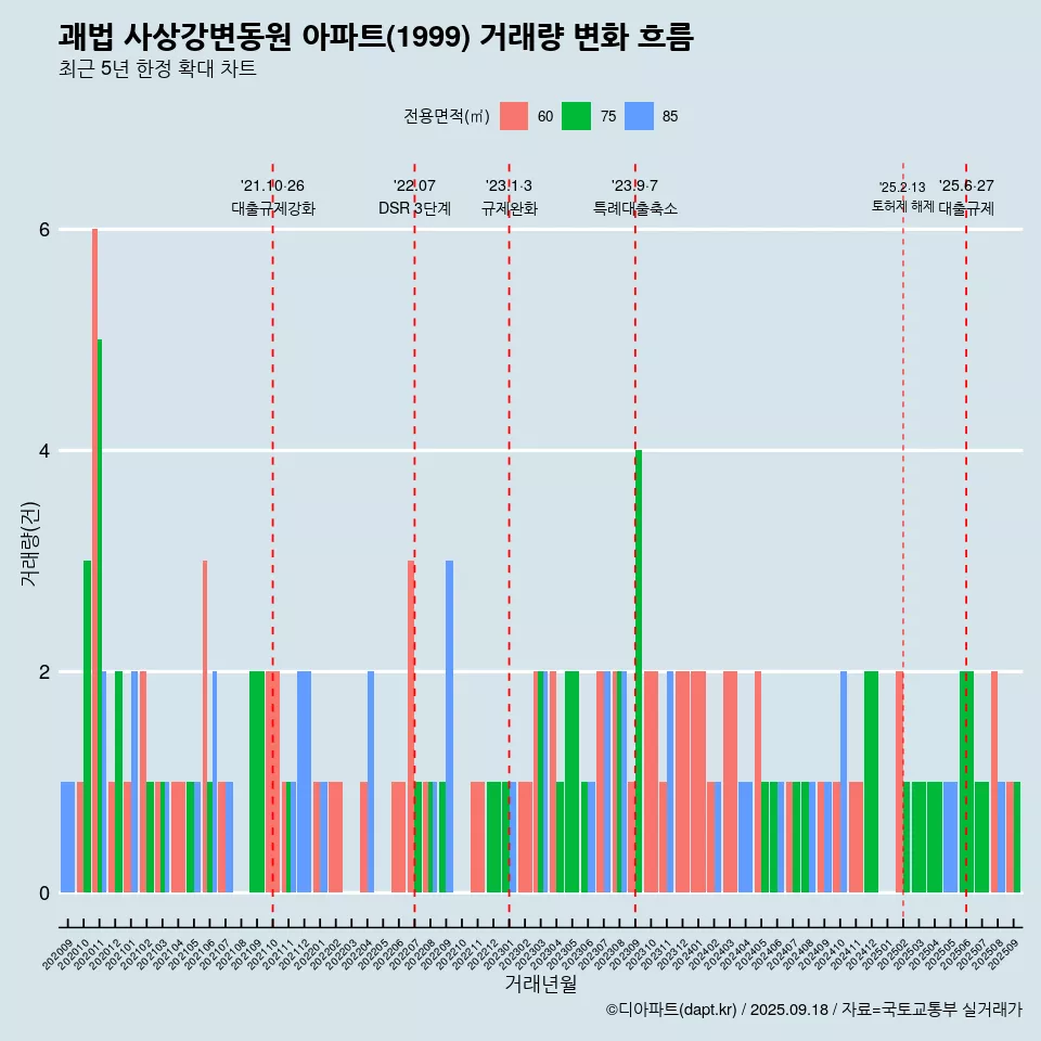 괘법 사상강변동원 아파트(1999) 거래량 변화 흐름