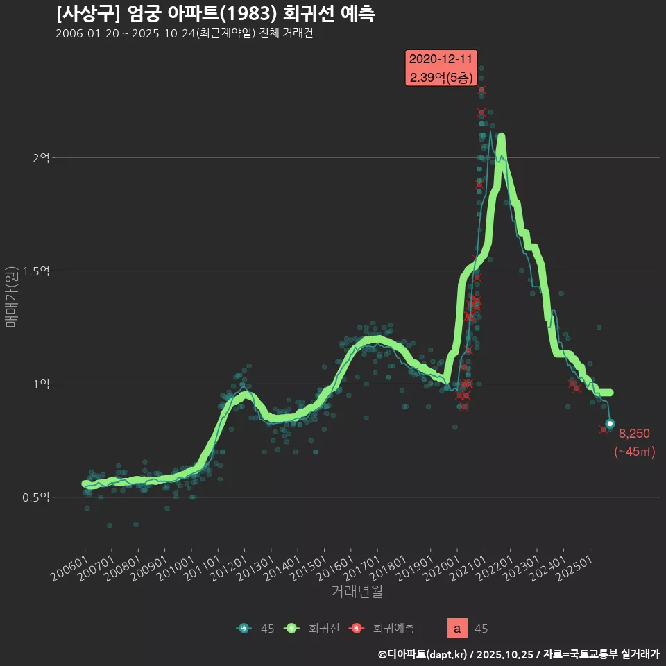 [사상구] 엄궁 아파트(1983) 회귀선 예측