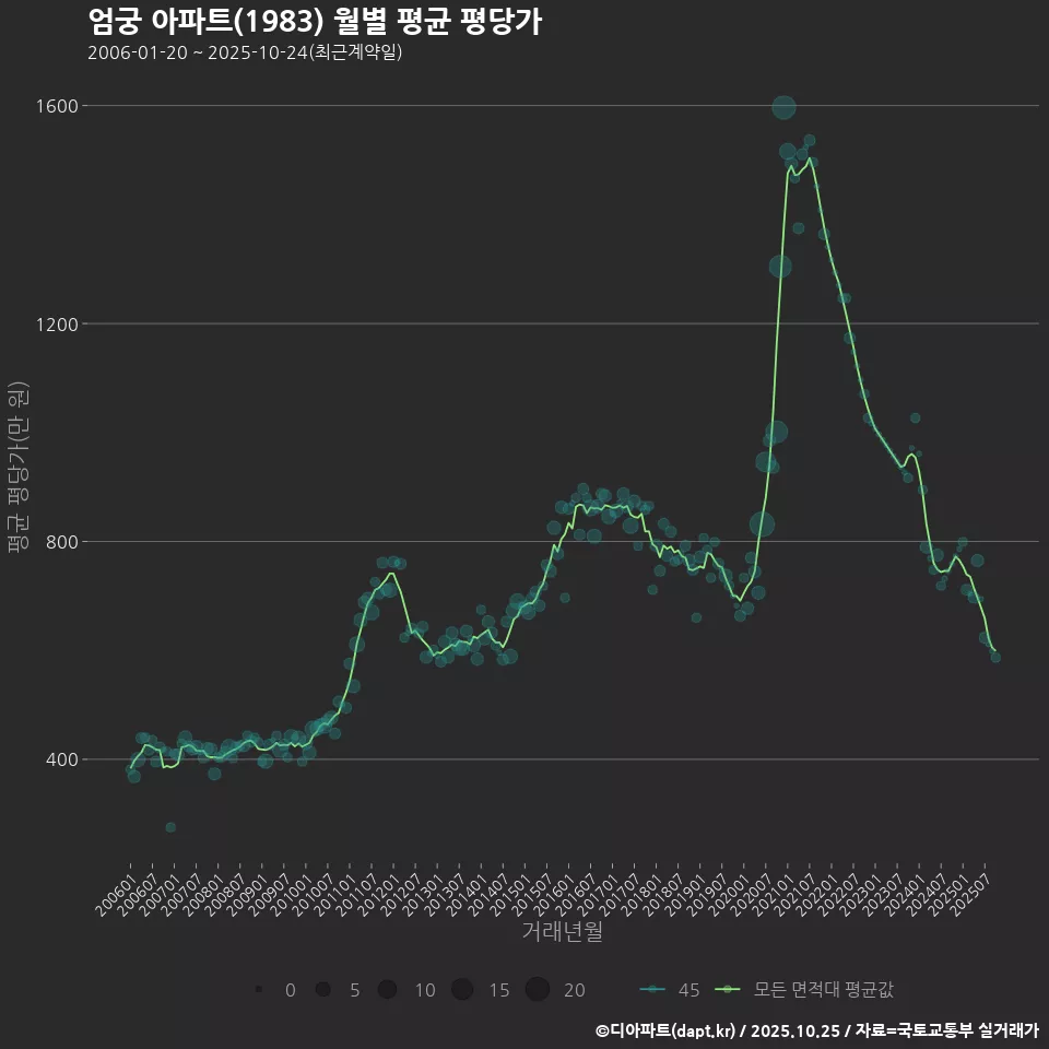 엄궁 아파트(1983) 월별 평균 평당가