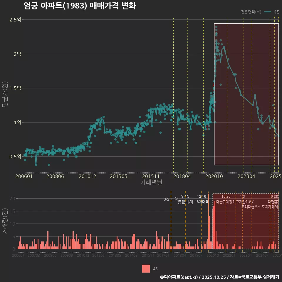 엄궁 아파트(1983) 매매가격 변화