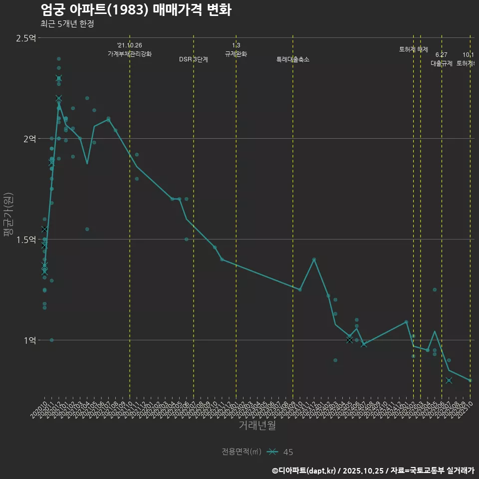 엄궁 아파트(1983) 매매가격 변화