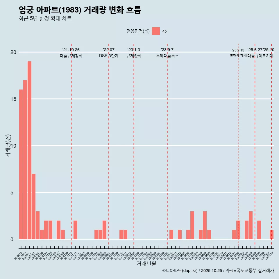 엄궁 아파트(1983) 거래량 변화 흐름