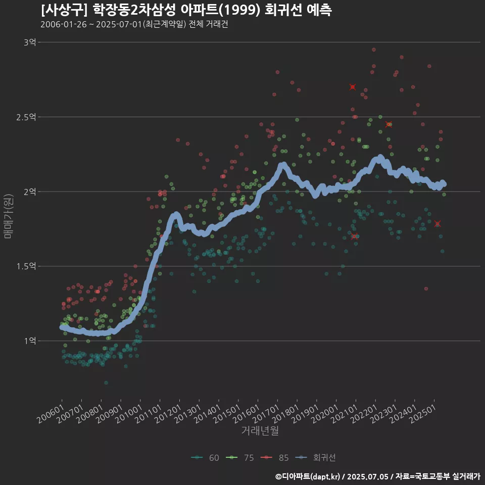 [사상구] 학장동2차삼성 아파트(1999) 회귀선 예측