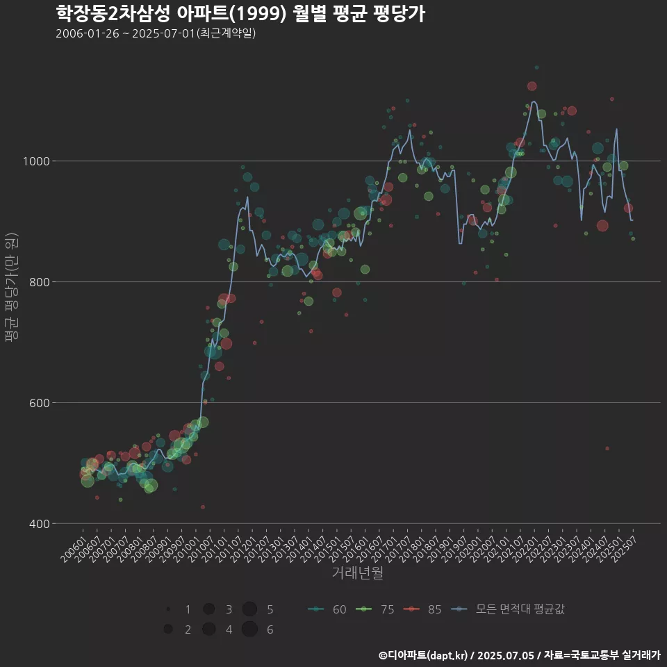 학장동2차삼성 아파트(1999) 월별 평균 평당가