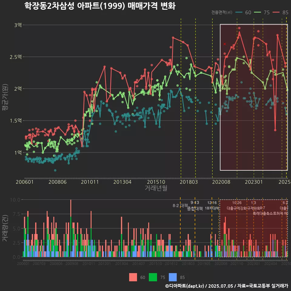 학장동2차삼성 아파트(1999) 매매가격 변화