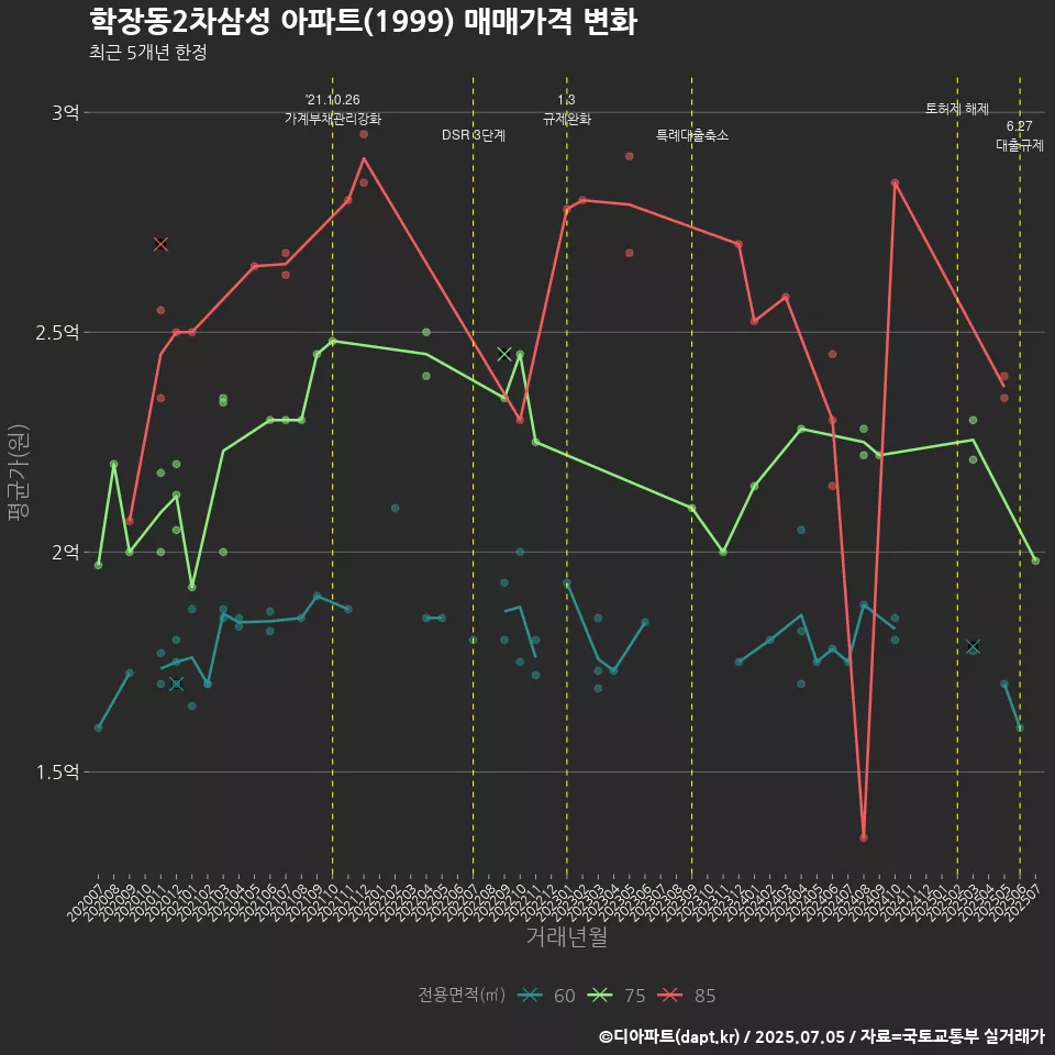 학장동2차삼성 아파트(1999) 매매가격 변화