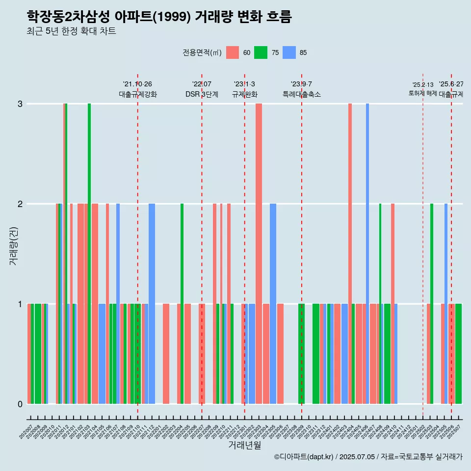 학장동2차삼성 아파트(1999) 거래량 변화 흐름