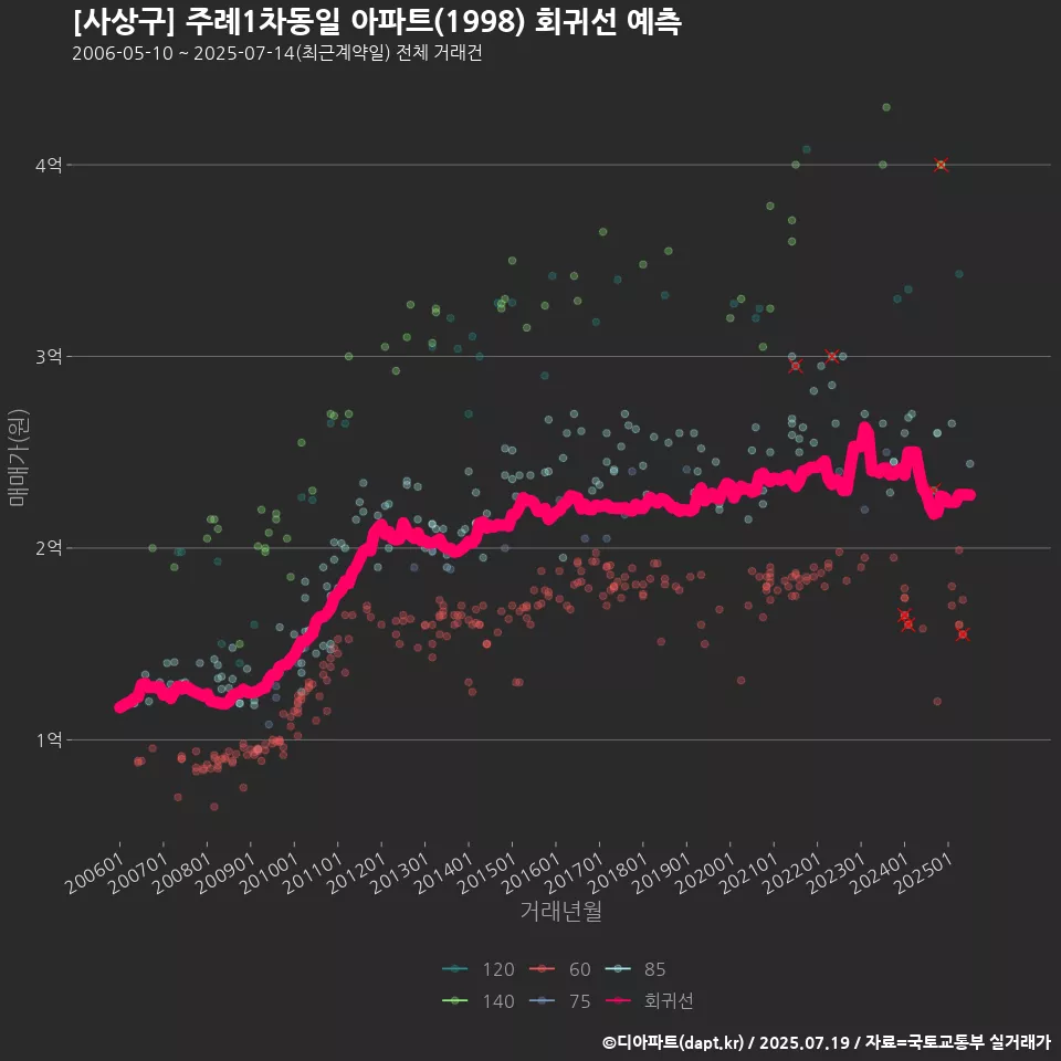 [사상구] 주례1차동일 아파트(1998) 회귀선 예측