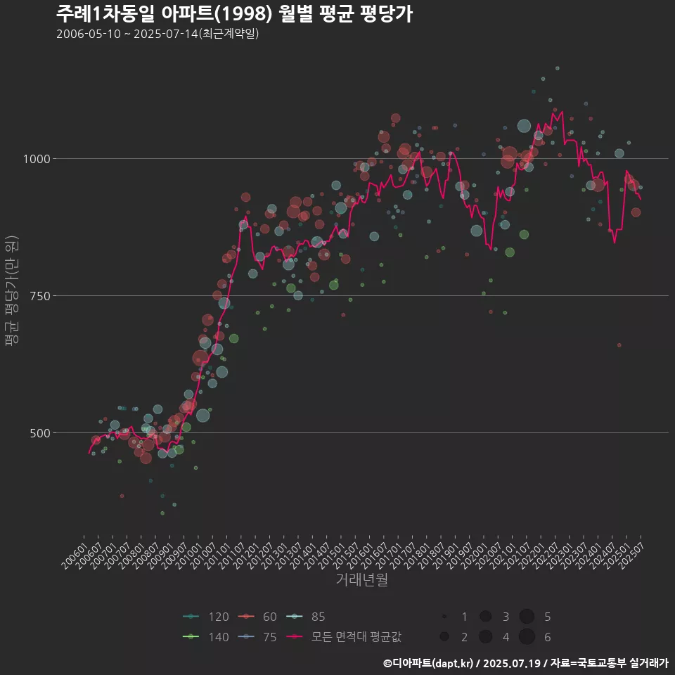 주례1차동일 아파트(1998) 월별 평균 평당가