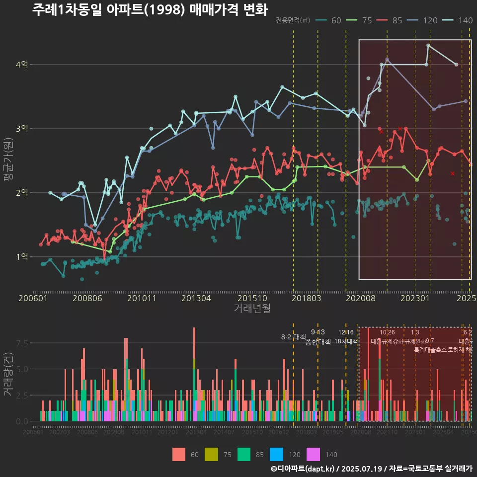 주례1차동일 아파트(1998) 매매가격 변화