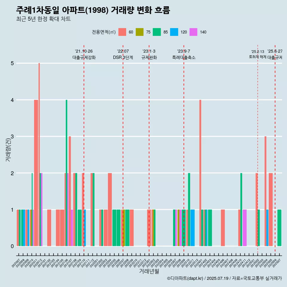 주례1차동일 아파트(1998) 거래량 변화 흐름