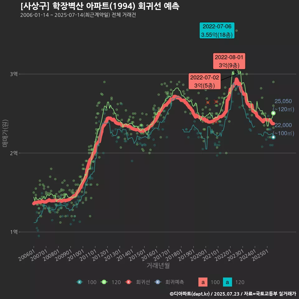 [사상구] 학장벽산 아파트(1994) 회귀선 예측